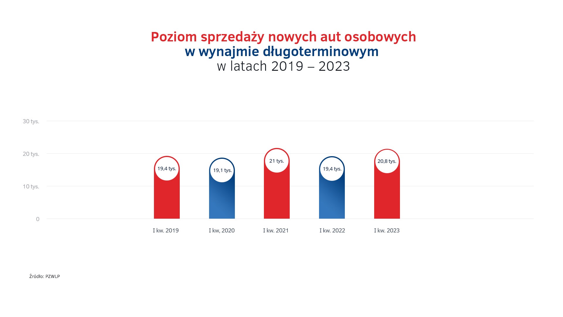Poziom sprzedaży - wynajem długoterminowy w latach 2019 - 2023.jpg